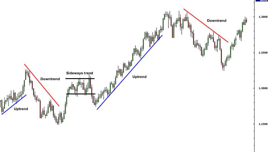 Using Currency Pair Technical Analysis for Binary Options Trading